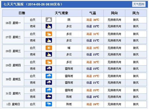 本周横店天气预报（2014年5月26日更新，横店影视城一周天气预报）