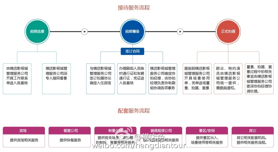 想在东阳市横店影视城取景拍摄微电影或者拍戏该联系谁吗？具体怎么接洽？-横店兔旅行网