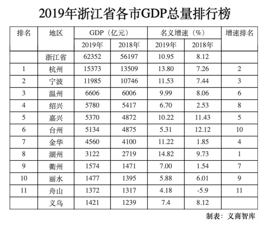 2019年浙江省各地级市gdp总量排名,杭州宁波遥遥领先